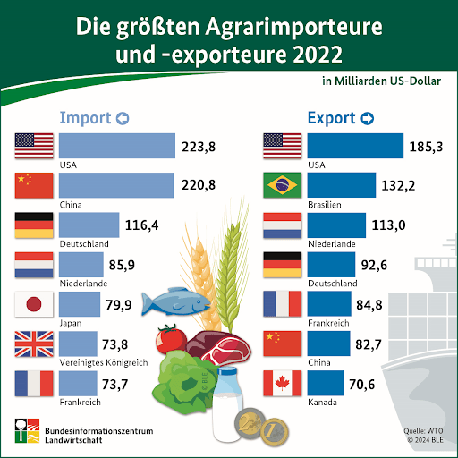 Die-groessten-Agrarimporteure-und-exporteure.png