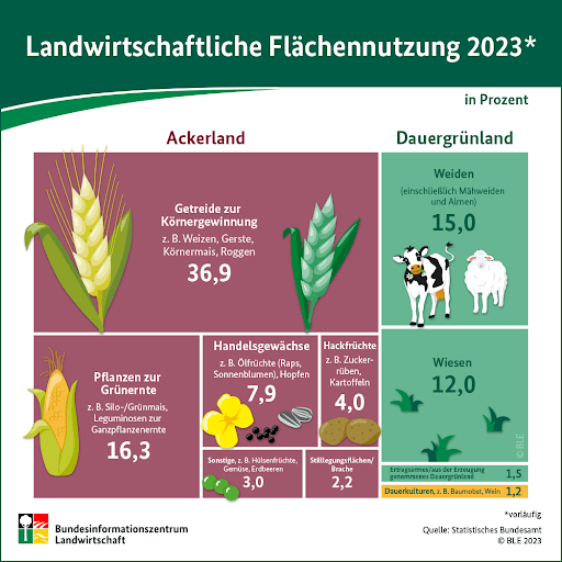Infografiken-Bundesinformationszentrum-Landwirtschaft.png