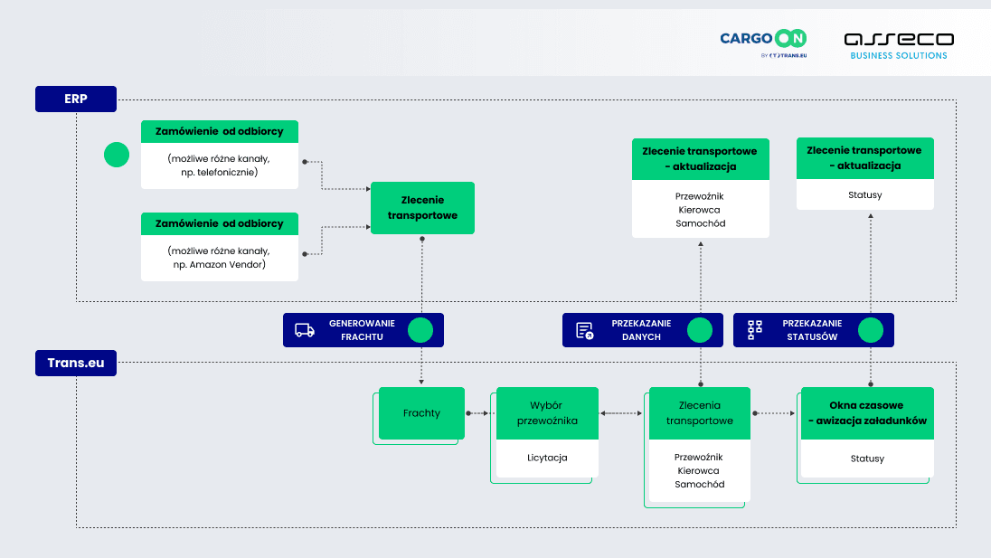 Jak-integracja-CargoON-i-Asseco-ERP-usprawnia-zarzadzanie-transportem-i-logistyka.png