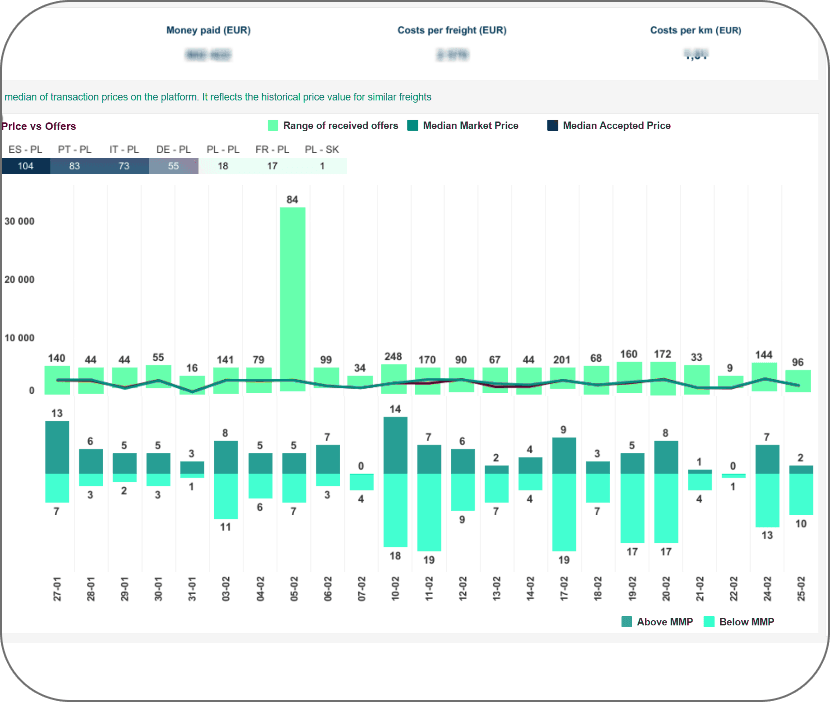Raporty operacyjne dostarczają wszystkich kluczowych wskaźników potrzebnych do optymalizacji alokacji ładunków i zapobiegania zakłóceniom w transporcie.